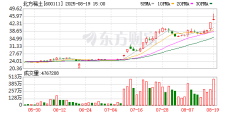 配资公司上游 美股异动 | 超微电脑(SMCI.US)续跌超16% 2个交易日暴跌43%